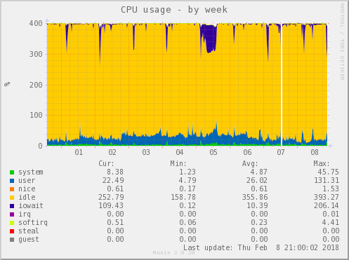 CPU usage