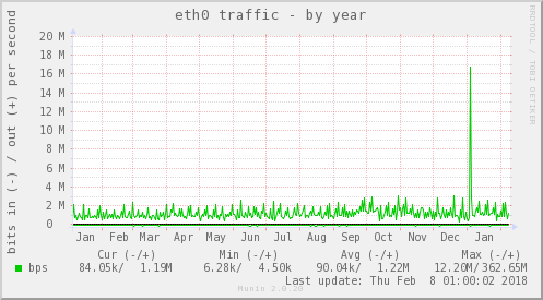 eth0 traffic