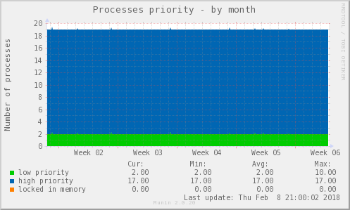 Processes priority
